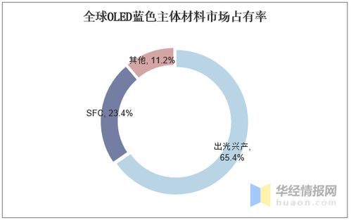 國際OLED藍光材料壟斷格局下的TADF技術(shù)發(fā)展浪潮