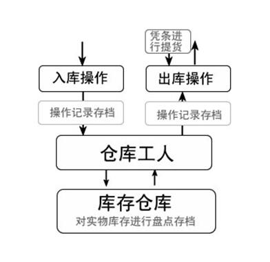 某汽車修理廠物資流通管理與安全技術(shù)防范系統(tǒng)的集成設(shè)計(jì)與實(shí)施